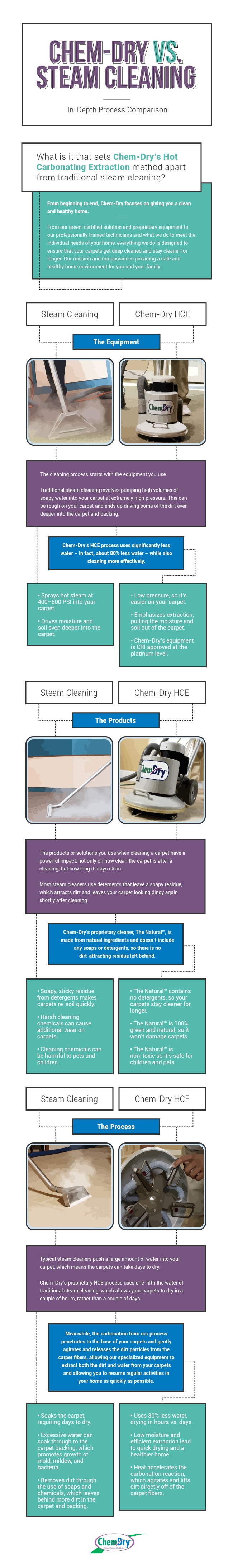 Hot Carbonating Extraction
